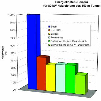 Anhand der Messdaten aus den bestehenden Pilotanlagen zur Erdwärmenutzung im Lainzer Tunnel (Energievlies im LT 22 und Energiepfähle im LT 24, [6], [7]) lassen sich die Berechnungsmodelle kalibrieren.