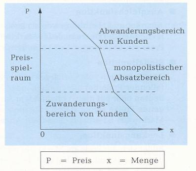 Koalitionsverhalten Im Normalfall werden sich die Oligopolisten friedlich verhalten. Sie werden preispolitisch nicht miteinander konkurrieren.