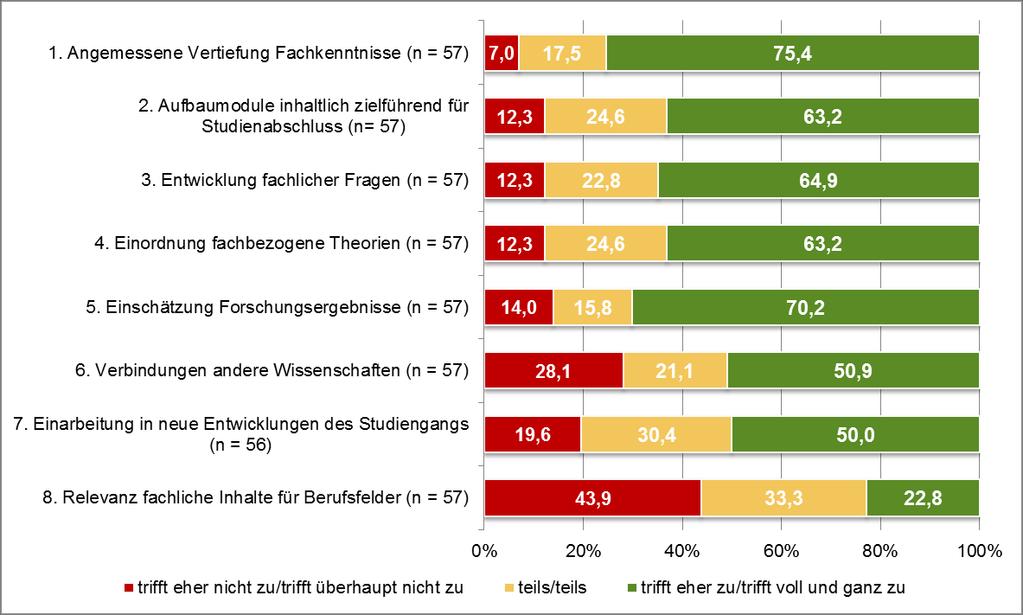 Abbildung 10: Vermittlung von Kompetenzen in den Aufbaumodulen d) Sprachpraxis Für 16,6 % der Studierenden des Bachelor Linguistik und Phonetik sind