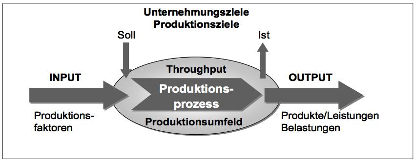 Grundlagen im Prozess- und Produktionsmanagement 3.