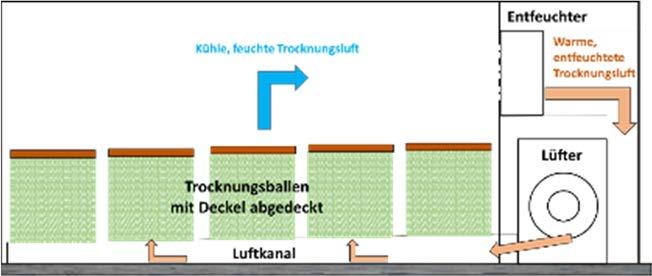 18 Einsatz kommen, die die Luft zusätzlich erwärmt. Die warme, trockene Luft wird dann erneut zu den Ballen geleitet. Abb. 12: Musteranlage, Ballentrocknung mit Entfeuchter (bl-heutrocknung.