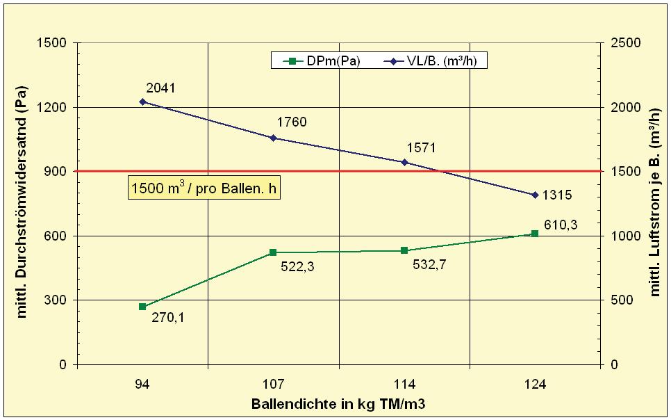 Einstellmöglichkeiten Pressenversuch 2007 Welger RP 435 Durchströmwiderstand (Dpm) und spezifischer Luftdurchsatz/Ballen in Abhängigkeit von der Ballendichte 1.