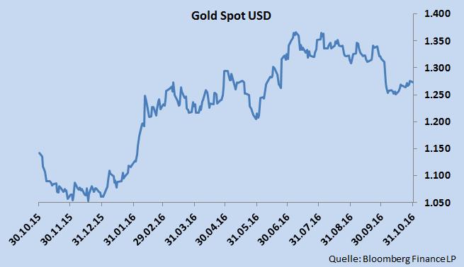Rohstoffe Edelmetalle Gold Auf Monatssicht gab der Goldpreis 3,64% in USD ab. Aus EUR-Sicht waren es nur -1,03%.
