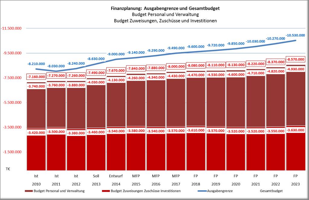 25 Anlage 4: Entwicklung Budget (Quelle: Finanzplan Schleswig-Holstein 2013-2017 mit Finanzplan Fortschreibung