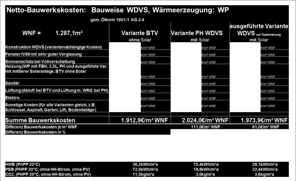 Die Bauwerkskosten der Variante nach BTV ohne thermische Solaranlage liegen bei 1.913 EUR/m 2 WNF, die der Passivhausvariante mit 102m 2 thermischer Solaranlage mit 2.