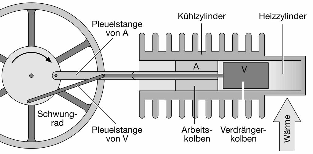 Station 2: Arbeitsblatt 51 Bild 1 zeigt eine Bauweise des Stirlingmotors: Im Zylinder befinden sich ein eng anliegender Arbeitskolben A und ein nicht abdichtender Verdrängerkolben V.