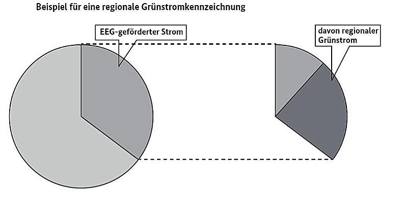 118 Hölder, Braig: Eckpunktepapier zur regionalen Grünstromkennzeichnung Mehr Transparenz oder II. Stromkennzeichnung Abb.