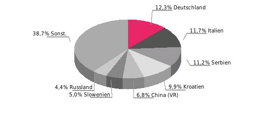 Hauptlieferländer Hauptlieferländer 2016; Anteil in % Hauptabnehmerländer Hauptabnehmerländer 2016; Anteil in % Beziehung der EU zu Bosnien und Herzegowina Außenhandel (Mio.