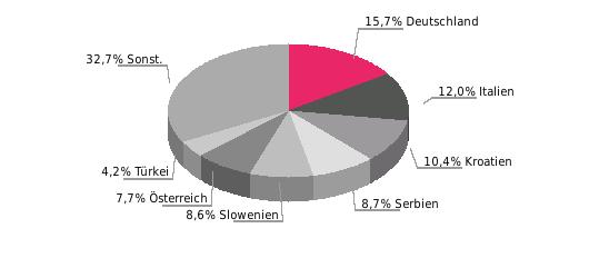 478,2 Beziehung Deutschlands zu Bosnien und Herzegowina Außenhandel (Mio. Euro, Abweichungen durch Rundungen) Deutsche Einfuhrgüter nach SITC (% der Gesamteinfuhr) 2014 % 2015 % 2016 % dt. Einf. 548,3 4,8 589,7 7,5 623,6 5,7 dt.