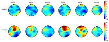 EEG-Kohärenz während des Lernens von