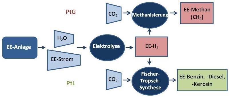 Vereinfachte Darstellung des Herstellungsprozesses von Power-to-Gas (PtG) und