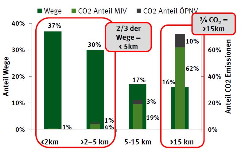 Ökologische Maßnahmen im Verkehr müssen nicht zwangsläufig dem Klimaschutz dienen CO 2 -Emissionen des Verkehrs und Wegelängen: Beispiel Fahrradverkehr: Förderung des