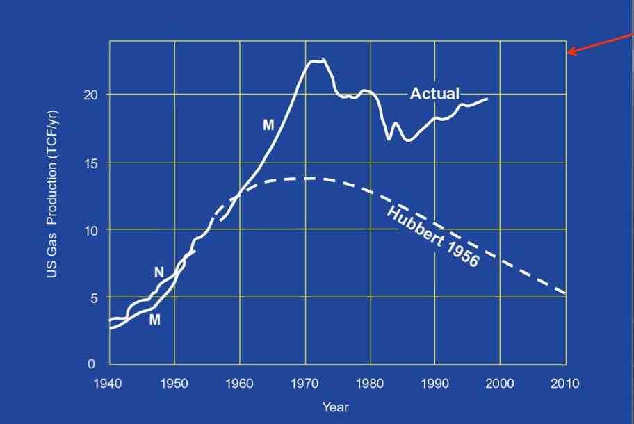 US Gas Produktion: Peak Theorie vs. actual 2011 Unconv.