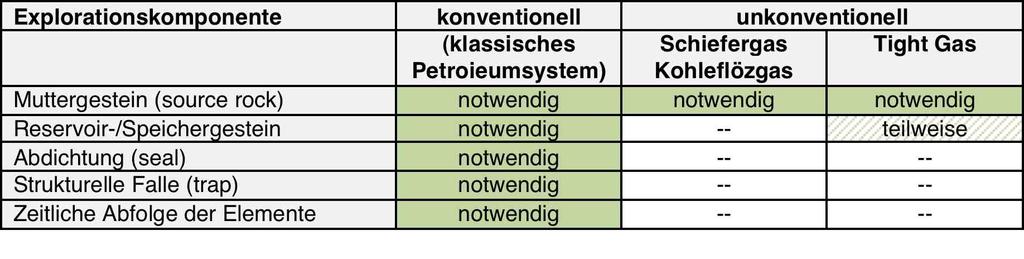 Unkonventionelle Vorkommen: weitverbreitet über sehr grosse Gebiete.