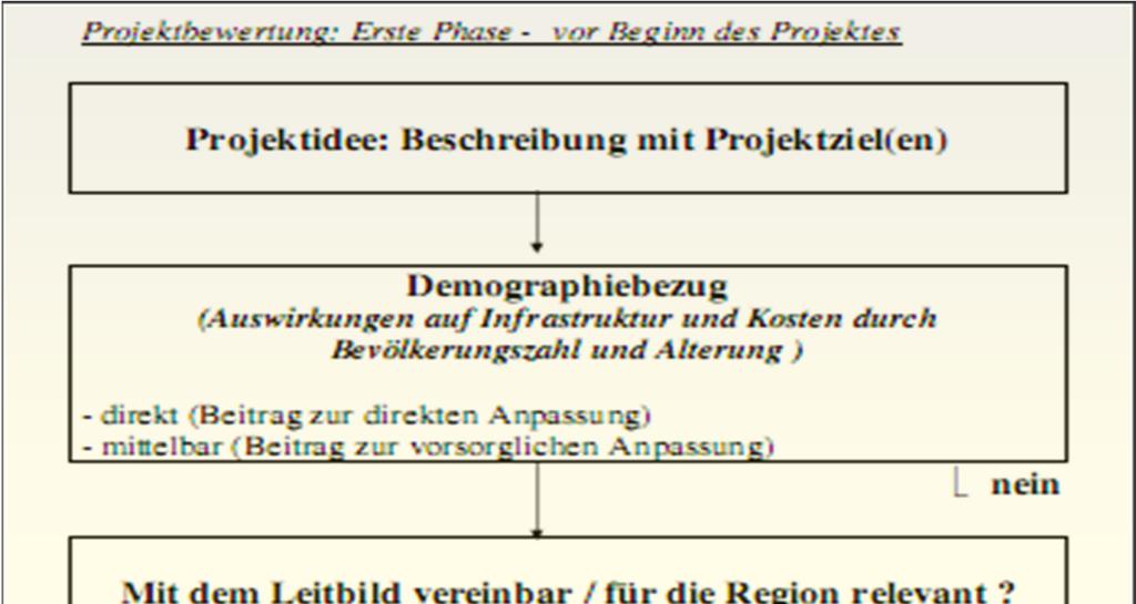 Das ideale Projekt: (1)