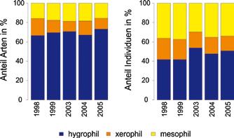 Abb. 1: Entwicklung der Anteile unterschiedlich feuchtigkeitsliebender Arten und Individuen vor und nach dem Extremhochwasser 2002.
