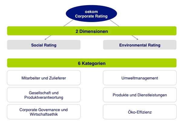 2d Wie sieht Ihre ESG-Analyse und Evaluierungs-Methodik aus (wie ist das Investmentuniversum aufgebaut, wie das Rating-System, )?