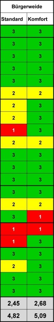Bürgerweide Bewertung Lage gut Kosten gering Geringe
