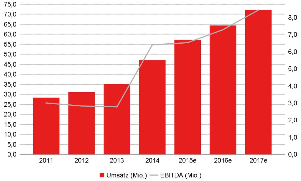 GuV In EUR Mio. 2011 2012 2013 2014 2015e 2016e 2017e Umsatz 28,31 31,12 35,03 47,08 57,20 64,40 72,13 Veränd.