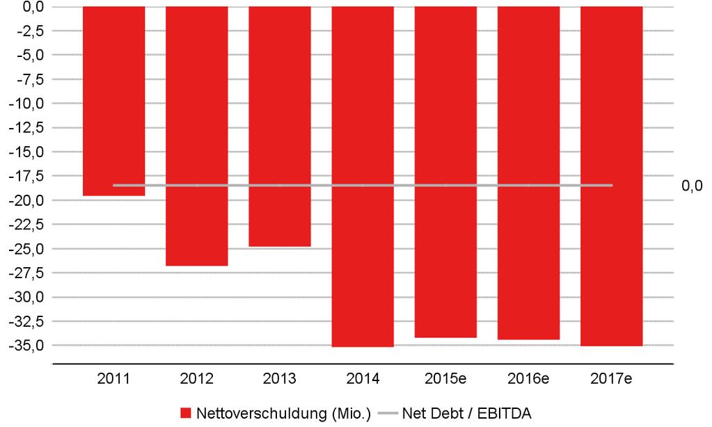 Bilanz In EUR Mio. 2011 2012 2013 2014 2015e 2016e 2017e Aktiva Immaterielle Vermögensgegenstände 20,55 20,85 20,77 27,09 27,09 27,09 27,09 davon übrige imm.