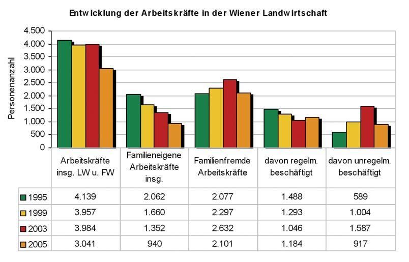 Entwicklung der Arbeitskräfte in der Wiener Landwirtschaft Quelle: Agrarstrukturerhebungen 1995, 1999, 2003, 2005 Quelle: Landwirtschaftskammer Wien 3.