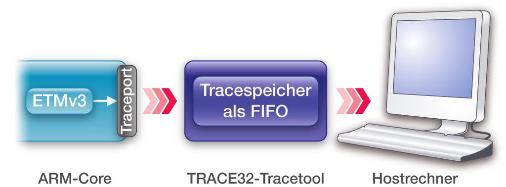 Die Lauterbach Tracetools für die parallele ETMv3 erlauben die Paketaufzeichnung mit einer Frequenz von bis zu 275 MHz DDR und können damit folgende Datenraten bewältigen (siehe Bild 1): 8,8 GBit/s