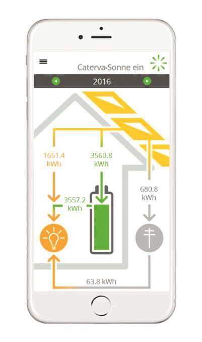 Geschäft mit Energiemanagement plus Caterva-Sonne Caterva macht Speicher wirtschaftlich Eigenverbrauch Primärregelleistung Vollautomatischer EPEX SPOT Handel Automatisierter OTC Energiebezug