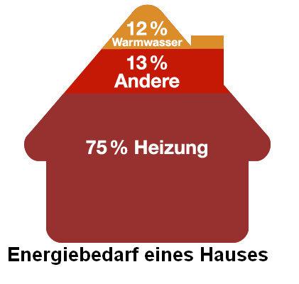 Steinkohlebedarf deutscher Privathaushalte Fazit: Die dominierende Stellung der Ölheizungen wurde seit den 70er Jahren von den Gasheizungen erobert Fernwärme und Strom haben mit ca.