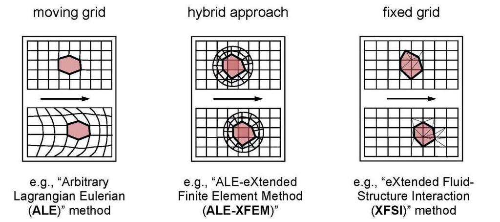 FLUID-STRUKTUR-KOPPLUNG führung eines ALE-Algorithmus ist, wie bereits in der Einführung erwähnt wurde, eine robuste und effiziente Methode zur Berechnung der Gitterbewegung von großer Wichtigkeit.