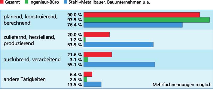 Objektbereiche Stahlbau: der Werbeträger für den klassischen Objekthochbau