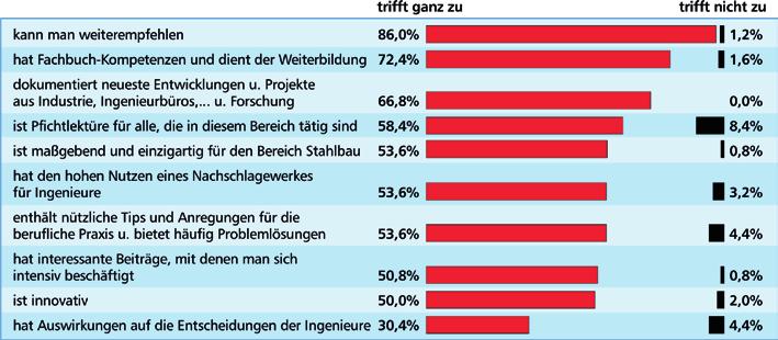 Über die ausführlichen Ergebnisse der Leser-Struktur-Analyse, durchgeführt von TNS EMNID, Bielefeld, informieren wir Sie gerne. Anruf, Fax oder E-Mail genügt.