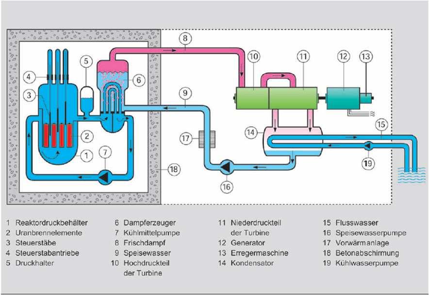 1.3 Druckwasserreaktor http://www.kernenergie.de, Volkmer, Basiswissen 1.3.1 DWR