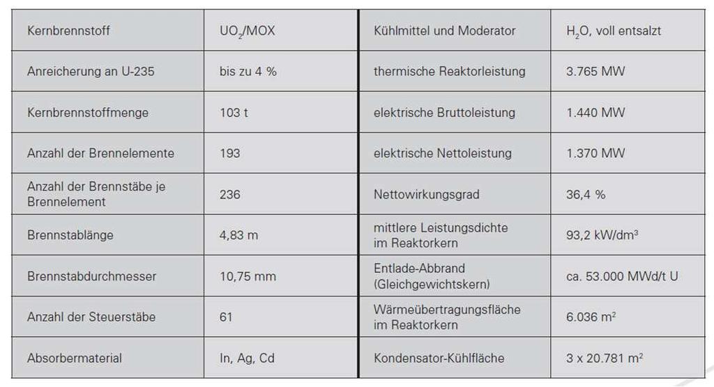1.3.2 KKW Brokdorf technische Daten Druckwasserreaktor