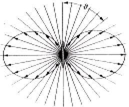Abstrahlung elektromagnetischer Felder (Dipolstrahlung) E-Feld (B senkrecht in Ebene) Hertz scher Dipol EM Welle
