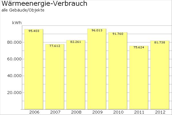 Seit Einführung der Winterkirche im Jahr 2010 ist der Wärmeenergieverbrauch um ca. 14% zurückgegangen. Ab Epiphanias (6.