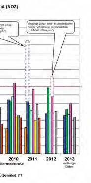 Die dargestellten Grafiken zeigen, dass der Grenzwert für den Jahresmittelwert von 40μg/m³ nur einmalig im Jahre 2006 an der Messstelle Wolfsberg - Hauptschule überschritten wurde, während bei der