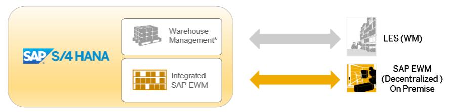 Digital Core Lagerverwaltung Integration von SAP EWM / Ablösung von LE-WM EWM wird mit Release 1610 wird EWM integraler Bestandteil von SAP S/4HANA Voller EWM