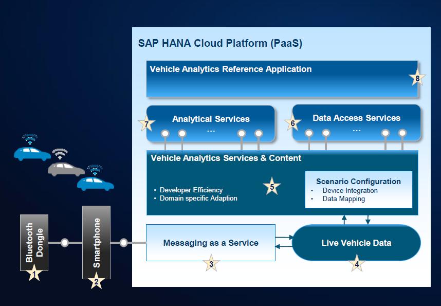 SAP Vehicle Insight Flottenmanagement Flottenmanagement Verwaltung Fahrzeugpark (intern / extern) Technische Überwachung und Abrechnung Optimaler Unterhalt Logistik-Optimierung Optimale