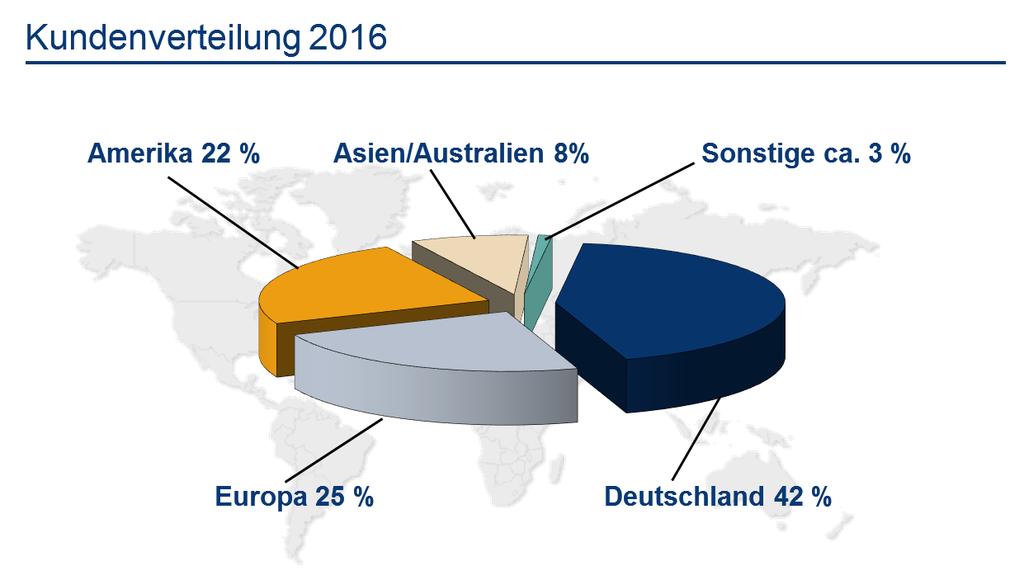 Kunden-/Produktportfolio anno 2016 Weltweit mehr als