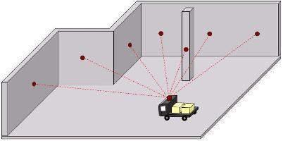 Bei der Lasernavigation befindet sich am Fahrzeug ein Laserscanner, der Laserstrahlen aussenden und wieder empfangen kann.