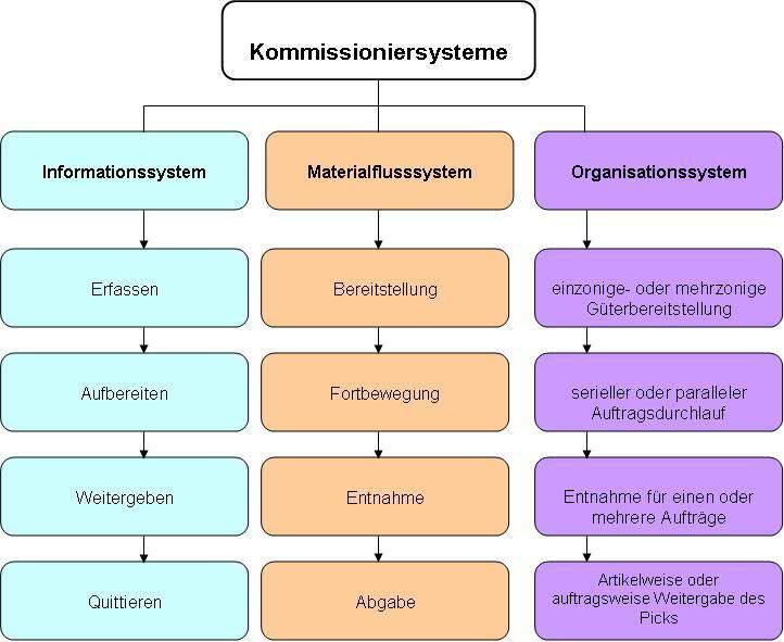 Das Kommissioniersystem Wie führen Sie einen Kommissionierauftrag korrekt durch? Dies hängt von dem Kommissioniersystem ab. Das Kommissioniersystem besteht aus dem Zusammenwirken von 3 Faktoren: 1.