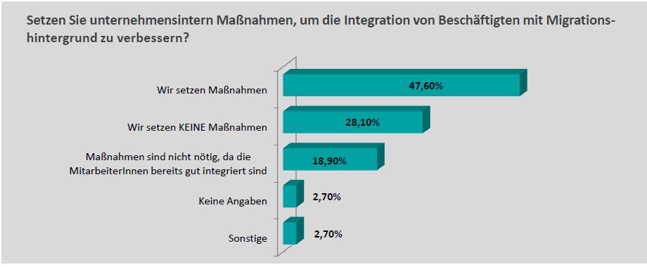 Rund 80% der steirischen Unternehmen glaubt fest daran, dass eine erfolgreiche Integration von Personen mit Migrationshintergrund zu einer positiven Entwicklung des Wirtschaftsstandortes Steiermark