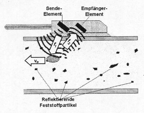 Ultraschall Messprinzipien - das Doppler Prinzip Reflektion der Welle an Grenzschichten (aber auch reflektierenden Partikeln, wie Gasbläschen oder Festkörpern) in einer Flüssigkeit bzw. im Gas.