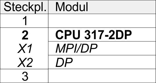 VIPA System 300S + Einsatz Ethernet-Kommunikation - Produktiv Hardware-Konfiguration - CP 343 IP-Adress-Parameter zuweisen Bitte beachten Sie, dass diese Funktionalität ab der CP-Firmware-Version 1.7.