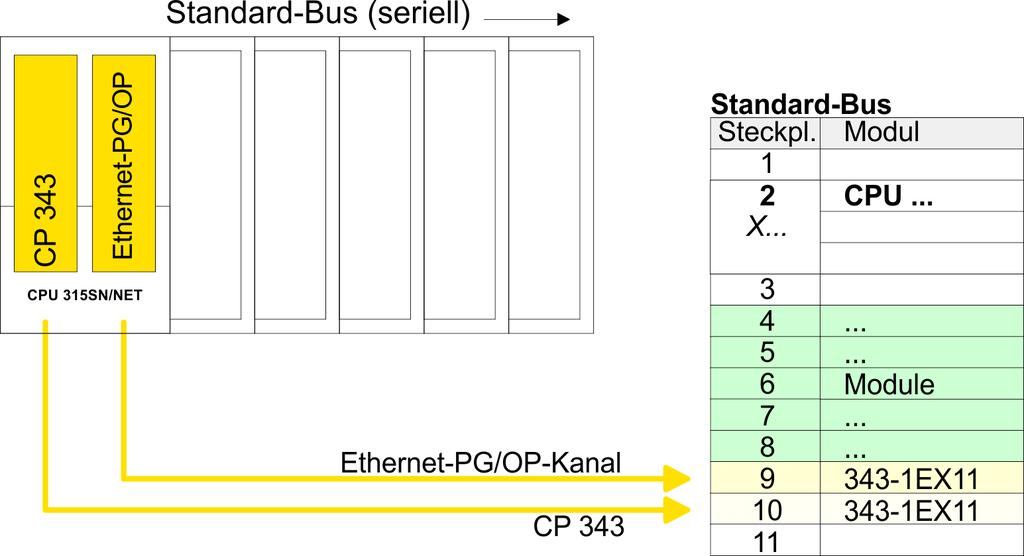 Einsatz Ethernet-Kommunikation - Produktiv VIPA System 300S + Kommunikationsverbindungen projektieren > Übersicht Projektierung Ethernet- PG/OP-Kanal und CP 343 1.