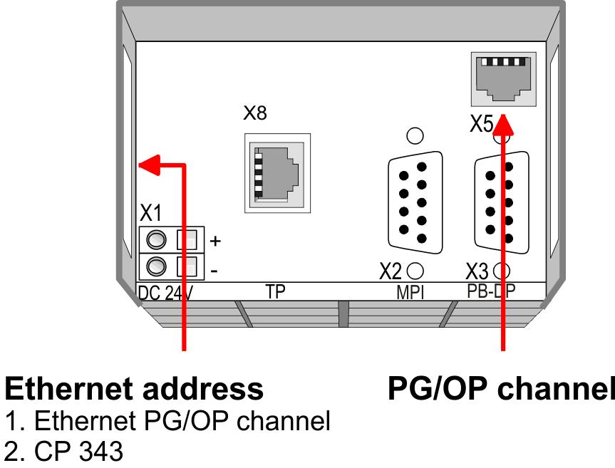VIPA System 300S + Einsatz CPU 317-4NE23 Hardware-Konfiguration - Ethernet-PG/OP-Kanal 4. Schalten Sie die Spannungsversorgung ein ð Nach kurzer Hochlaufzeit ist der CP bereit für die Kommunikation.