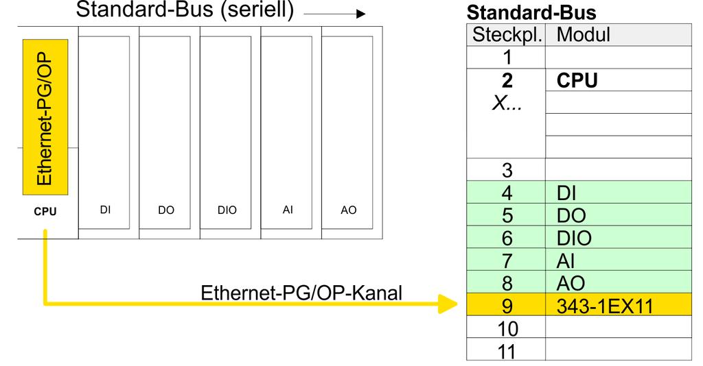 Einsatz CPU 317-4NE23 VIPA System 300S + Hardware-Konfiguration - SPEED-Bus > Voraussetzung 5. Ordnen Sie den CP einem "Subnetz" zu. Ohne Zuordnung werden die IP-Adress- Daten nicht übernommen! 6.