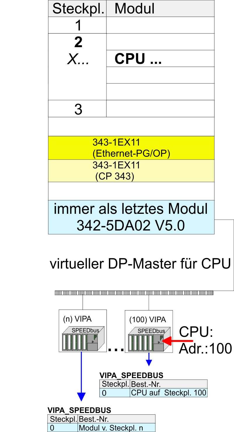 VIPA System 300S + Einsatz CPU 317-4NE23 Hardware-Konfiguration - SPEED-Bus > Vorgehensweise SPEEDBUS.GSD installieren Die GSD (Geräte-Stamm-Datei) ist in folgenden Sprachversionen online verfügbar.