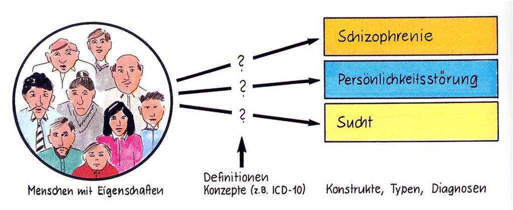 Klassifikation psychischer Störungen Grundlegendes Konzept: z.b. rein deskriptiv vs.