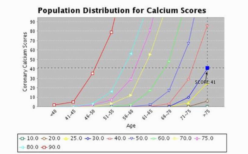 Angabe des Calcium Scores als Agatston Score, Einteilung in Perzentilen (je nach Alter) 30